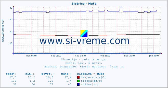 POVPREČJE :: Bistrica - Muta :: temperatura | pretok | višina :: zadnji dan / 5 minut.