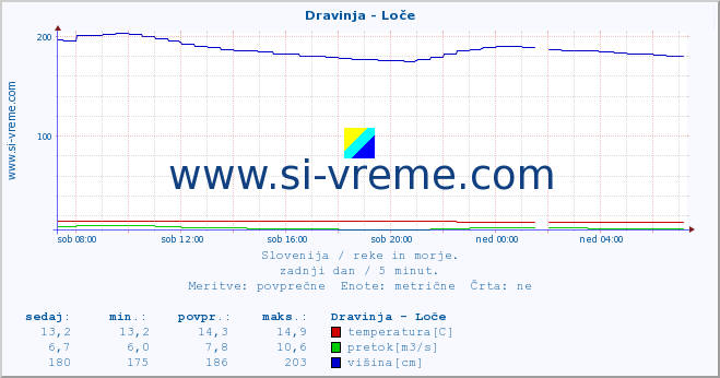 POVPREČJE :: Dravinja - Loče :: temperatura | pretok | višina :: zadnji dan / 5 minut.