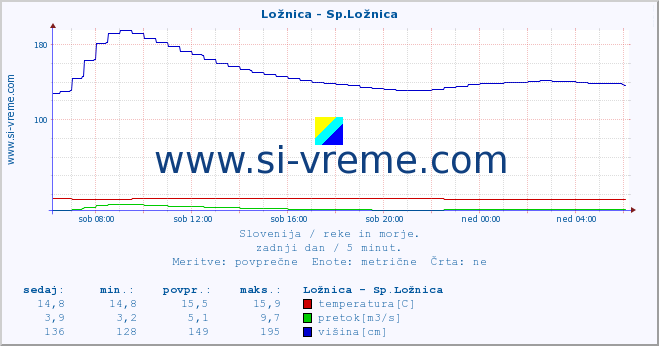 POVPREČJE :: Ložnica - Sp.Ložnica :: temperatura | pretok | višina :: zadnji dan / 5 minut.