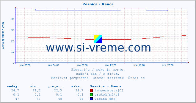 POVPREČJE :: Pesnica - Ranca :: temperatura | pretok | višina :: zadnji dan / 5 minut.