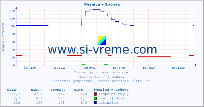 POVPREČJE :: Pesnica - Gočova :: temperatura | pretok | višina :: zadnji dan / 5 minut.