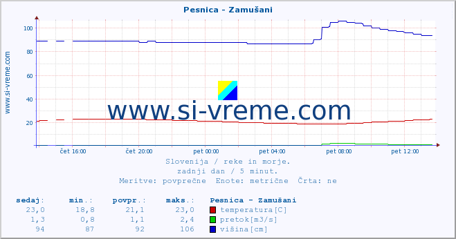 POVPREČJE :: Pesnica - Zamušani :: temperatura | pretok | višina :: zadnji dan / 5 minut.