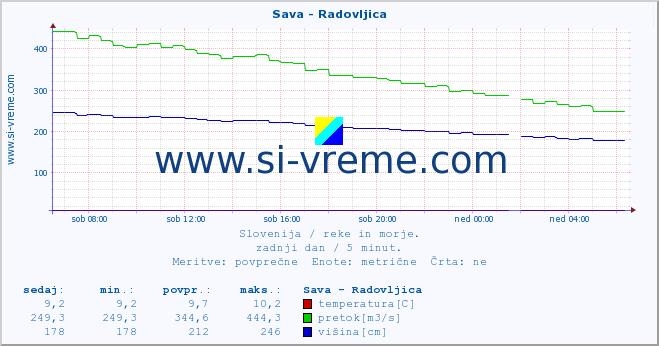 POVPREČJE :: Sava - Radovljica :: temperatura | pretok | višina :: zadnji dan / 5 minut.