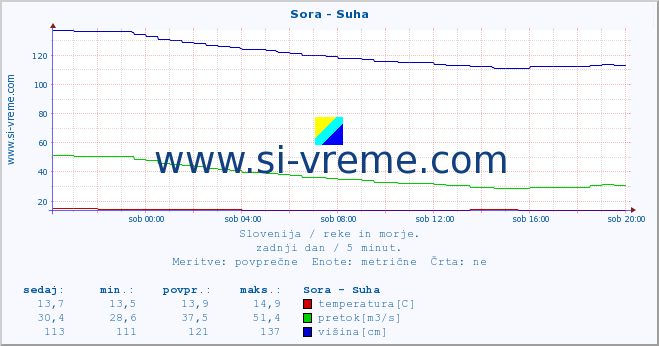 POVPREČJE :: Sora - Suha :: temperatura | pretok | višina :: zadnji dan / 5 minut.