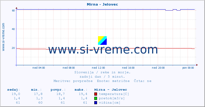 POVPREČJE :: Mirna - Jelovec :: temperatura | pretok | višina :: zadnji dan / 5 minut.