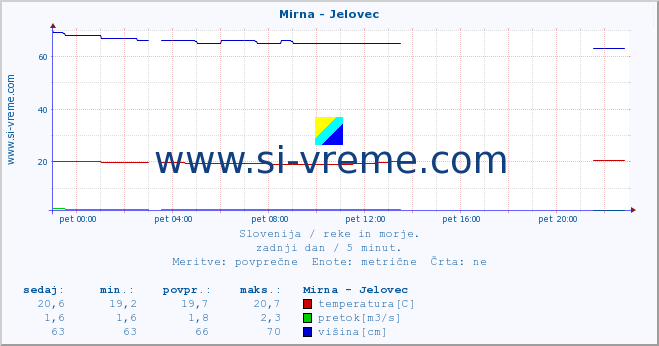 POVPREČJE :: Mirna - Jelovec :: temperatura | pretok | višina :: zadnji dan / 5 minut.