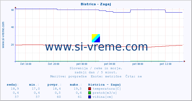 POVPREČJE :: Bistrica - Zagaj :: temperatura | pretok | višina :: zadnji dan / 5 minut.