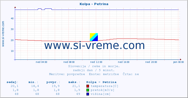 POVPREČJE :: Kolpa - Petrina :: temperatura | pretok | višina :: zadnji dan / 5 minut.