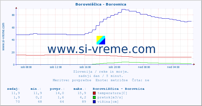 POVPREČJE :: Borovniščica - Borovnica :: temperatura | pretok | višina :: zadnji dan / 5 minut.