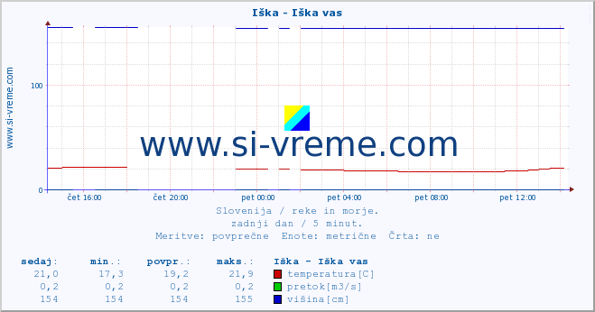 POVPREČJE :: Iška - Iška vas :: temperatura | pretok | višina :: zadnji dan / 5 minut.