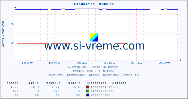 POVPREČJE :: Gradaščica - Bokalce :: temperatura | pretok | višina :: zadnji dan / 5 minut.