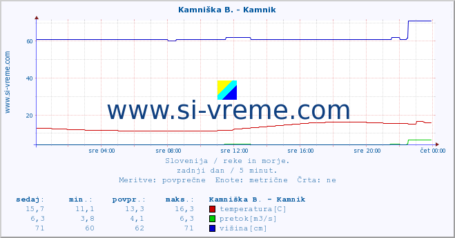 POVPREČJE :: Stržen - Gor. Jezero :: temperatura | pretok | višina :: zadnji dan / 5 minut.