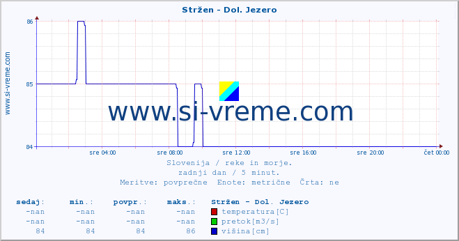 POVPREČJE :: Stržen - Dol. Jezero :: temperatura | pretok | višina :: zadnji dan / 5 minut.