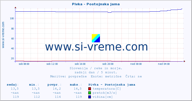 POVPREČJE :: Pivka - Postojnska jama :: temperatura | pretok | višina :: zadnji dan / 5 minut.