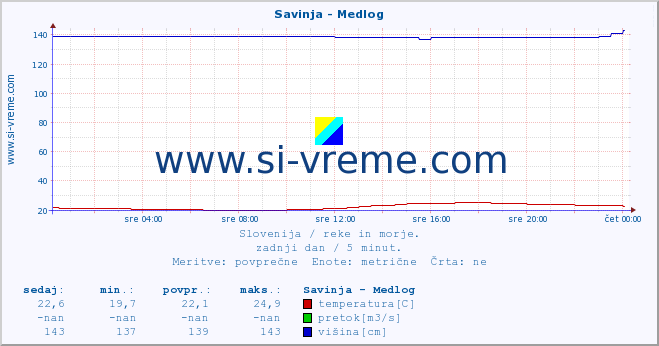 POVPREČJE :: Savinja - Medlog :: temperatura | pretok | višina :: zadnji dan / 5 minut.