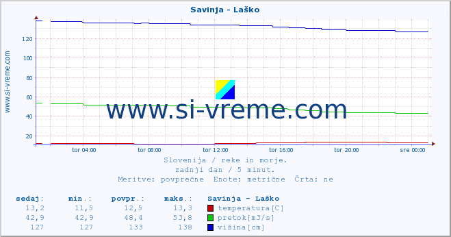 POVPREČJE :: Savinja - Laško :: temperatura | pretok | višina :: zadnji dan / 5 minut.