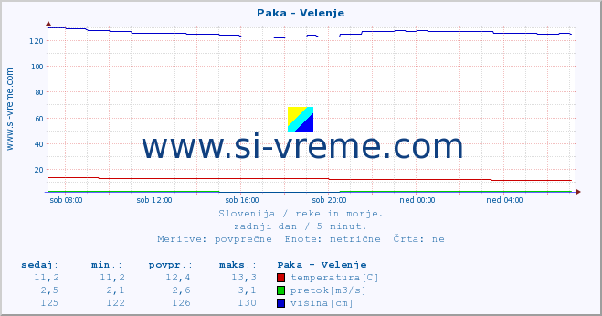 POVPREČJE :: Paka - Velenje :: temperatura | pretok | višina :: zadnji dan / 5 minut.