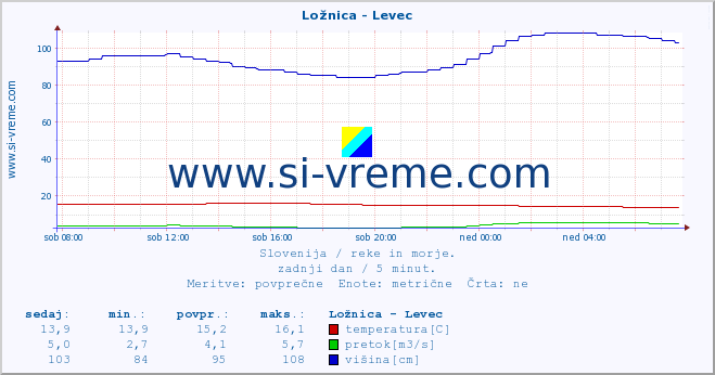 POVPREČJE :: Ložnica - Levec :: temperatura | pretok | višina :: zadnji dan / 5 minut.