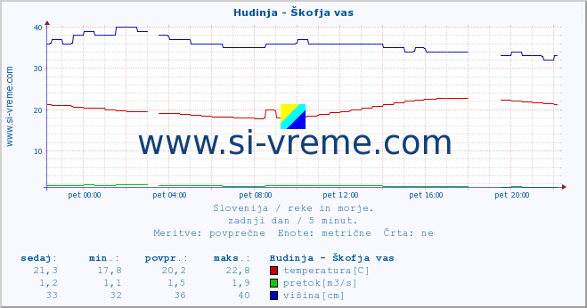 POVPREČJE :: Hudinja - Škofja vas :: temperatura | pretok | višina :: zadnji dan / 5 minut.