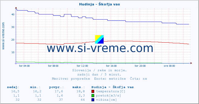 POVPREČJE :: Hudinja - Škofja vas :: temperatura | pretok | višina :: zadnji dan / 5 minut.