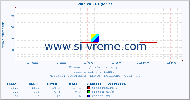 POVPREČJE :: Ribnica - Prigorica :: temperatura | pretok | višina :: zadnji dan / 5 minut.