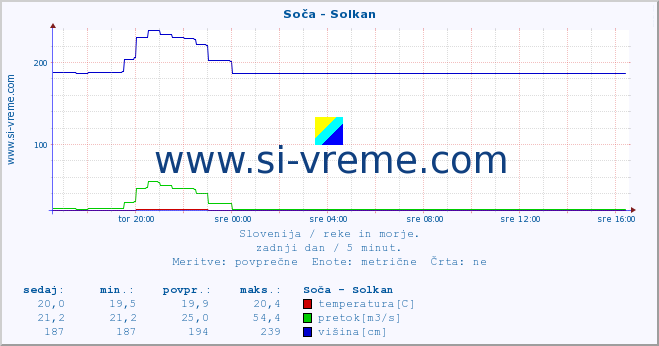 POVPREČJE :: Soča - Solkan :: temperatura | pretok | višina :: zadnji dan / 5 minut.