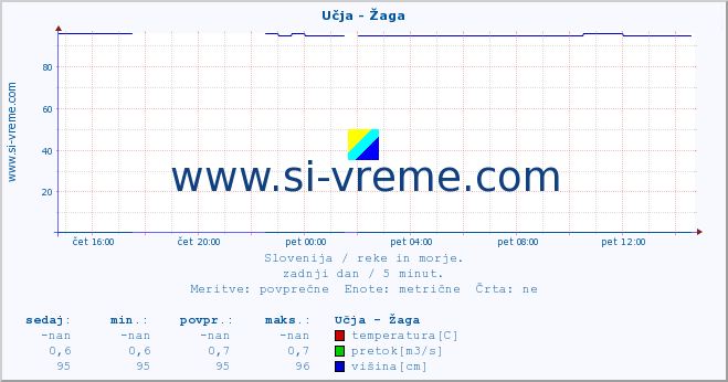 POVPREČJE :: Učja - Žaga :: temperatura | pretok | višina :: zadnji dan / 5 minut.