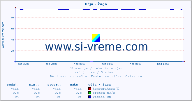 POVPREČJE :: Učja - Žaga :: temperatura | pretok | višina :: zadnji dan / 5 minut.