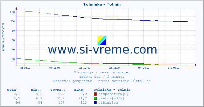 POVPREČJE :: Tolminka - Tolmin :: temperatura | pretok | višina :: zadnji dan / 5 minut.