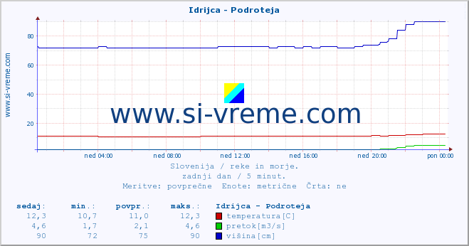 POVPREČJE :: Idrijca - Podroteja :: temperatura | pretok | višina :: zadnji dan / 5 minut.