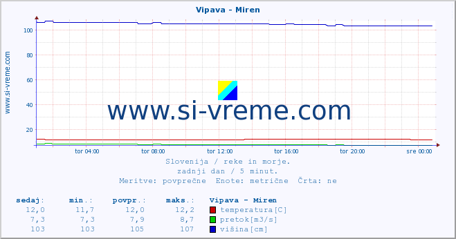 POVPREČJE :: Vipava - Miren :: temperatura | pretok | višina :: zadnji dan / 5 minut.