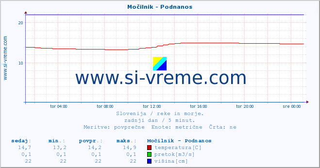 POVPREČJE :: Močilnik - Podnanos :: temperatura | pretok | višina :: zadnji dan / 5 minut.