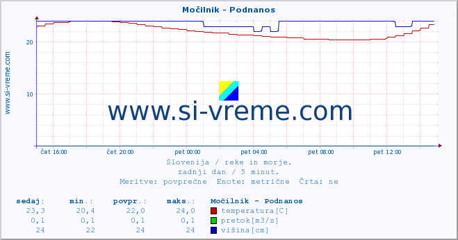 POVPREČJE :: Močilnik - Podnanos :: temperatura | pretok | višina :: zadnji dan / 5 minut.