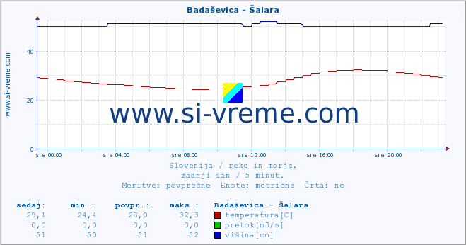 POVPREČJE :: Badaševica - Šalara :: temperatura | pretok | višina :: zadnji dan / 5 minut.