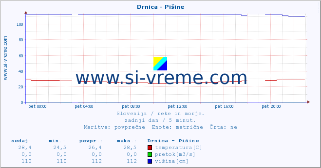 POVPREČJE :: Drnica - Pišine :: temperatura | pretok | višina :: zadnji dan / 5 minut.