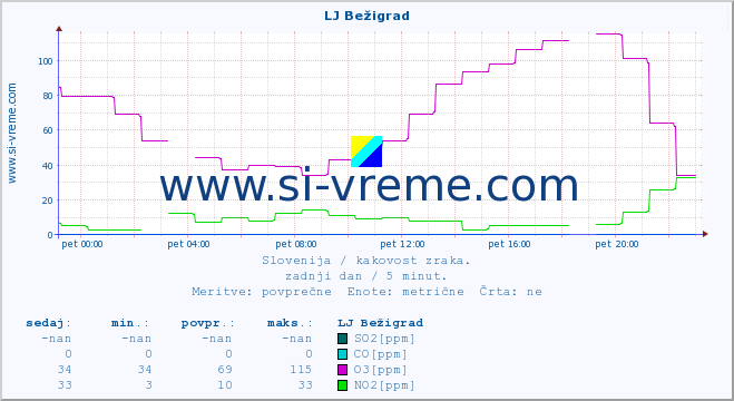 POVPREČJE :: LJ Bežigrad :: SO2 | CO | O3 | NO2 :: zadnji dan / 5 minut.