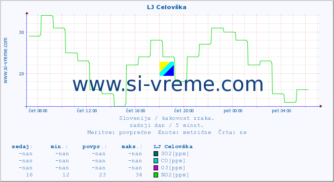 POVPREČJE :: LJ Celovška :: SO2 | CO | O3 | NO2 :: zadnji dan / 5 minut.