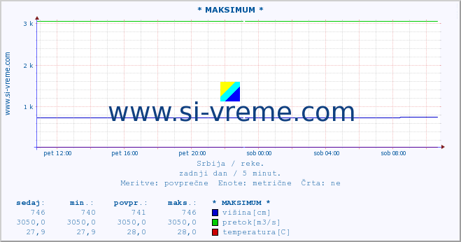 POVPREČJE :: * MAKSIMUM * :: višina | pretok | temperatura :: zadnji dan / 5 minut.