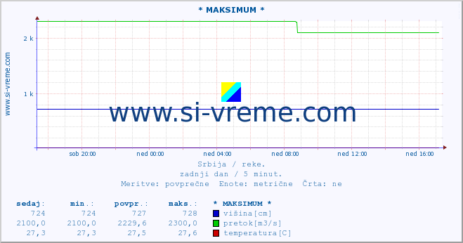 POVPREČJE :: * MAKSIMUM * :: višina | pretok | temperatura :: zadnji dan / 5 minut.