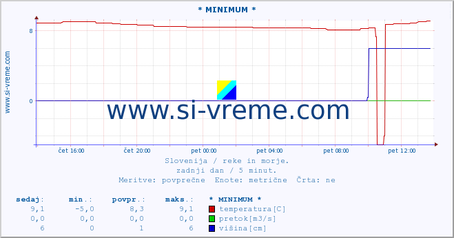 POVPREČJE :: * MINIMUM * :: temperatura | pretok | višina :: zadnji dan / 5 minut.