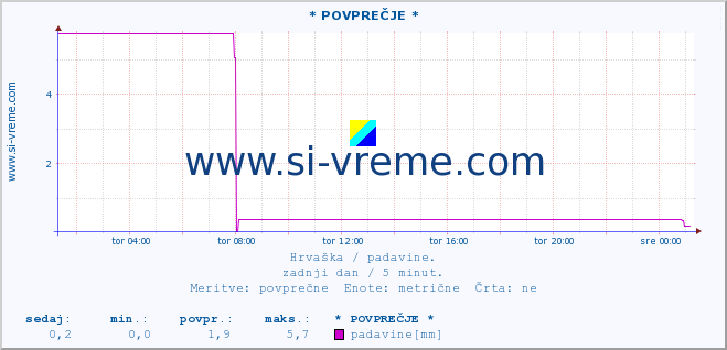 POVPREČJE :: * POVPREČJE * :: padavine :: zadnji dan / 5 minut.