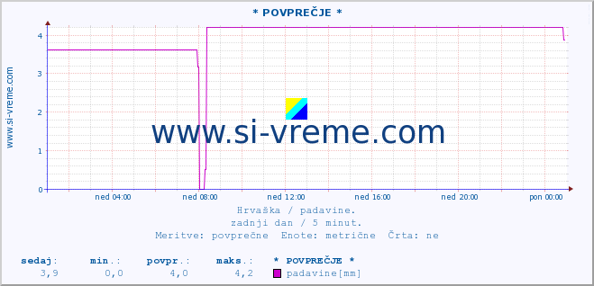 POVPREČJE :: * POVPREČJE * :: padavine :: zadnji dan / 5 minut.