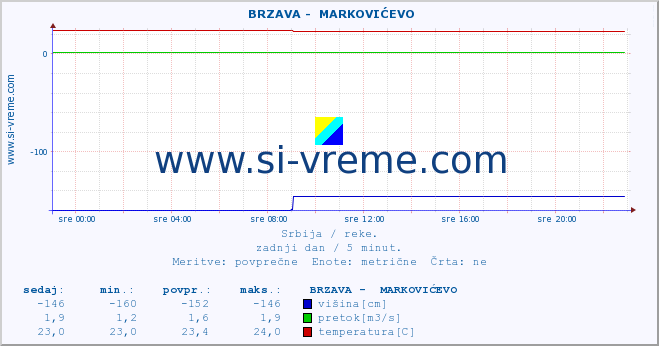 POVPREČJE ::  BRZAVA -  MARKOVIĆEVO :: višina | pretok | temperatura :: zadnji dan / 5 minut.