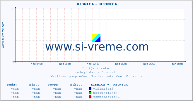 POVPREČJE ::  RIBNICA -  MIONICA :: višina | pretok | temperatura :: zadnji dan / 5 minut.