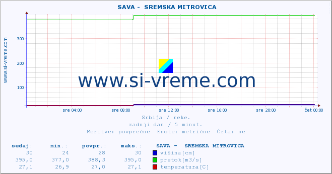 POVPREČJE ::  SAVA -  SREMSKA MITROVICA :: višina | pretok | temperatura :: zadnji dan / 5 minut.