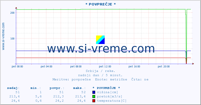 POVPREČJE ::  STUDENICA -  DEVIĆI :: višina | pretok | temperatura :: zadnji dan / 5 minut.