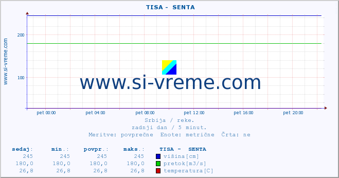 POVPREČJE ::  TISA -  SENTA :: višina | pretok | temperatura :: zadnji dan / 5 minut.