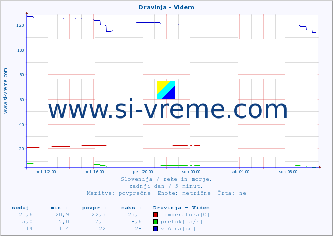 POVPREČJE :: Dravinja - Videm :: temperatura | pretok | višina :: zadnji dan / 5 minut.