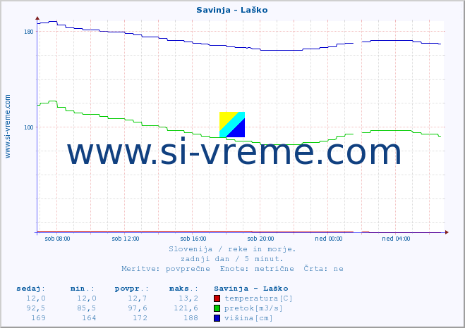 POVPREČJE :: Savinja - Laško :: temperatura | pretok | višina :: zadnji dan / 5 minut.