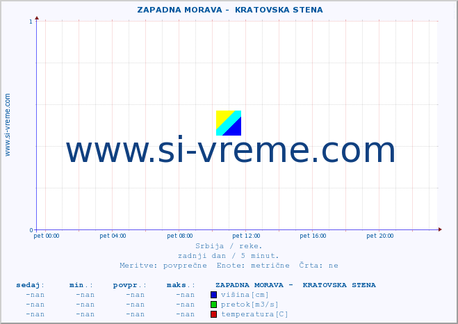 POVPREČJE ::  ZAPADNA MORAVA -  KRATOVSKA STENA :: višina | pretok | temperatura :: zadnji dan / 5 minut.